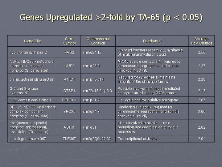 ta-65 gene expression