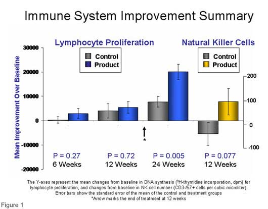 immune improvement