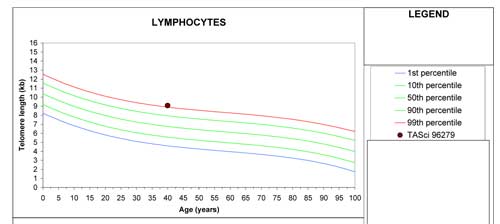 telomeres by age