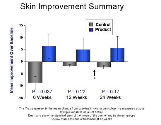 skin improvement graph