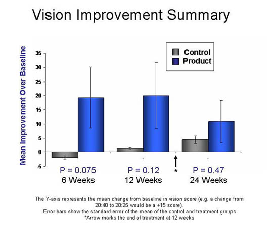 vision improvement graph
