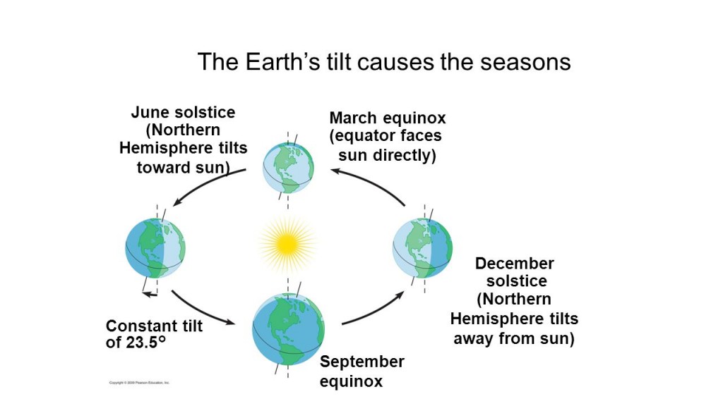 earthstilt