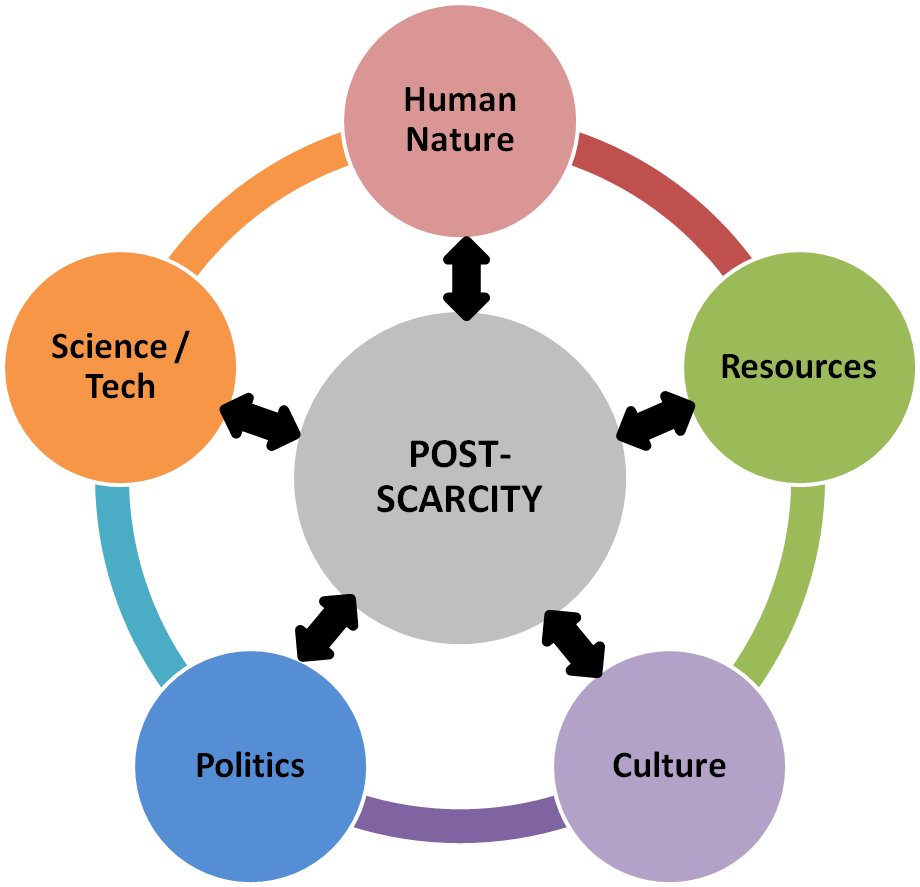 post-scarcity