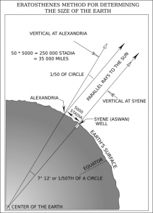 Eratosthenes'_method_for_determining_the_size_of_the_Earth.svg