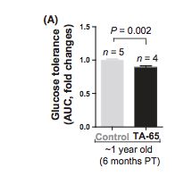 glucose tolerance in 1yo mice getting Ta-65